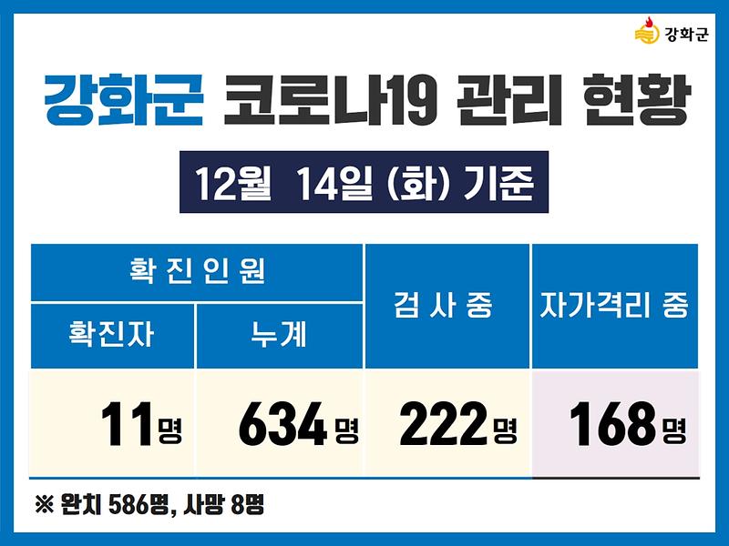 12/14(화) 기준 강화군 코로나19 관리현황을 알려드립니다. 사진
